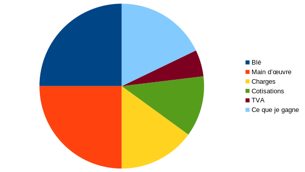 Répartition prix du pain