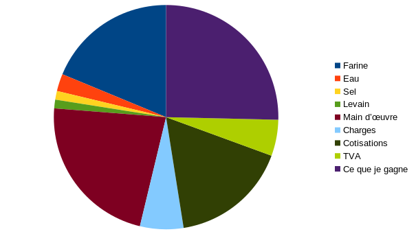 Répartition prix du pain